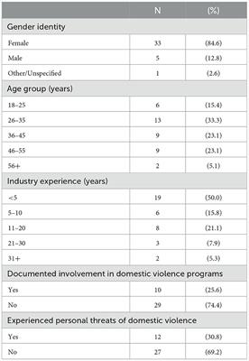 What can veterinary professionals do? Measuring the effect of one domestic violence training pilot program on veterinary professionals' capacity to recognize, respond, and refer human victims of domestic violence